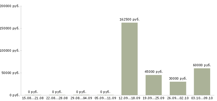 Вакансии сотрудник на административную работу в Екатеринбурге - Медиана зарплат сотрудник на административную работу в Екатеринбурге за 2 месяца