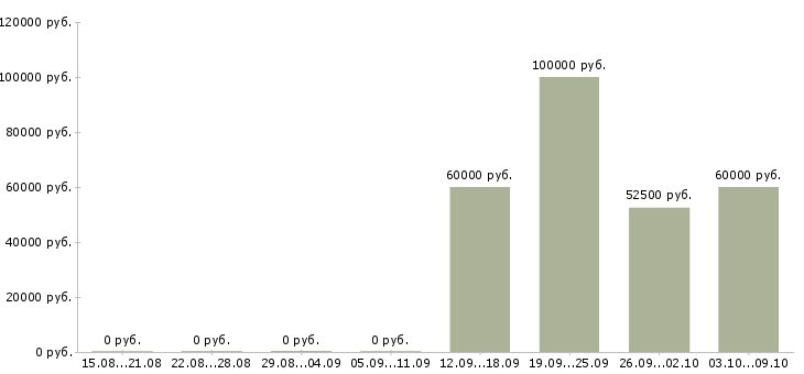 Вакансии сотрудник отдела рекламы в Новосибирске - Медиана зарплат сотрудник отдела рекламы в Новосибирске за 2 месяца