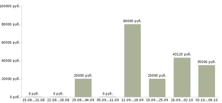Вакансии сотрудник по кадровой работе в Липецке - Медиана зарплат сотрудник по кадровой работе в Липецке за 2 месяца
