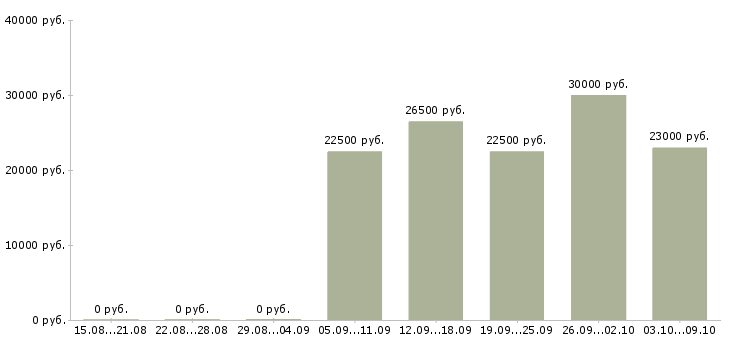 Вакансии сотрудники для удаленной работы в Чебоксарах - Медиана зарплат сотрудники для удаленной работы в Чебоксарах за 2 месяца