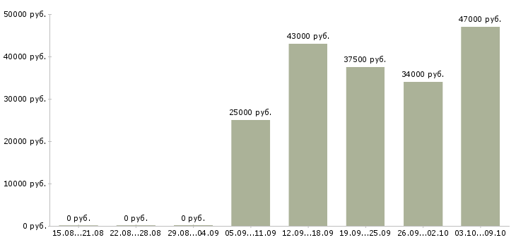 Вакансии сотрудники торгового зала в Архангельске - Медиана зарплат сотрудники торгового зала в Архангельске за 2 месяца