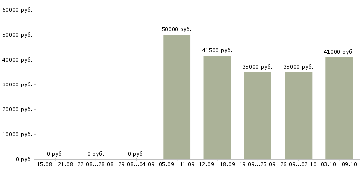 Вакансии специалист корпоративных продаж в Химках - Медиана зарплат специалист корпоративных продаж в Химках за 2 месяца