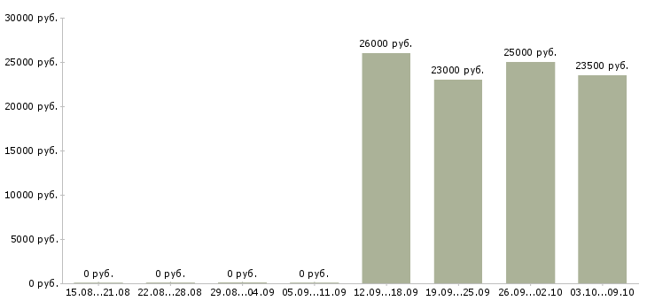Вакансии специалист на первичную документацию Нижний новгород - Медиана зарплат специалист на первичную документацию Нижний новгород за 2 месяца