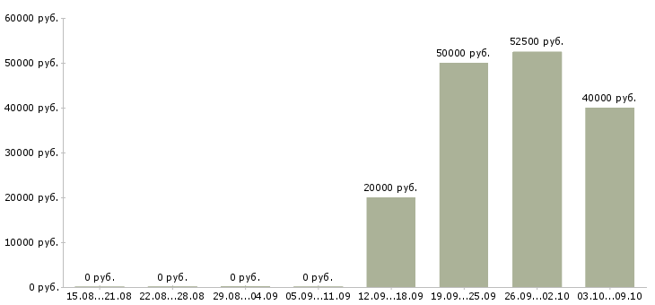 Вакансии специалист обязательного пенсионного страхования в Москве - Медиана зарплат специалист обязательного пенсионного страхования в Москве за 2 месяца