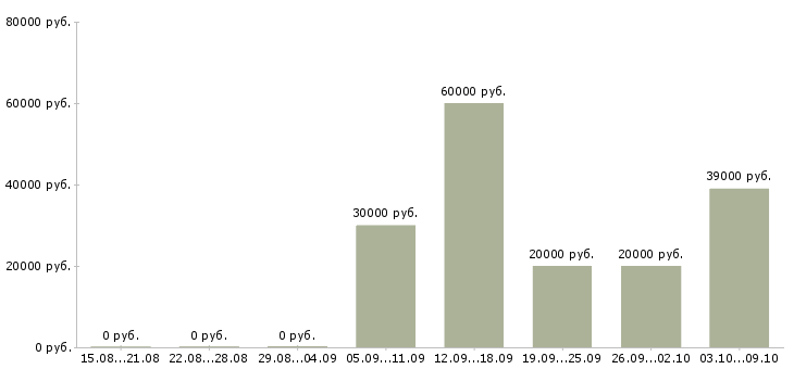 Вакансии специалист по взысканию просроченной задолженности Татарстан - Медиана зарплат специалист по взысканию просроченной задолженности Татарстан за 2 месяца