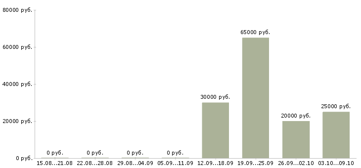 Вакансии специалист по развитию и обучению Набережные челны - Медиана зарплат специалист по развитию и обучению Набережные челны за 2 месяца