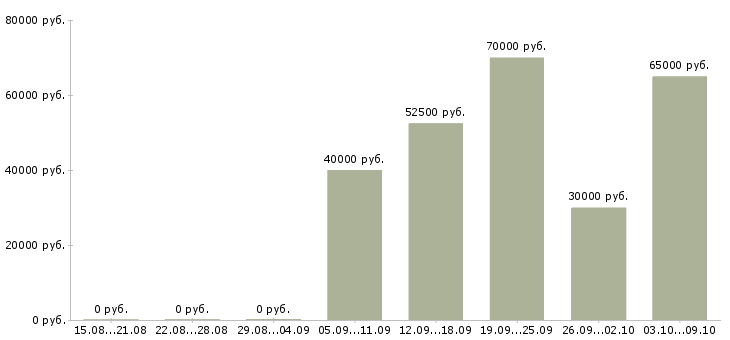 Вакансии специалист продаж недвижимости в Тюмени - Медиана зарплат специалист продаж недвижимости в Тюмени за 2 месяца