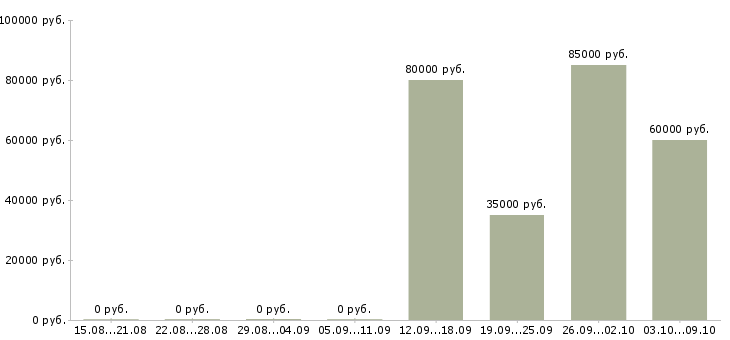 Вакансии старший аудитор в Москве - Медиана зарплат старший аудитор в Москве за 2 месяца