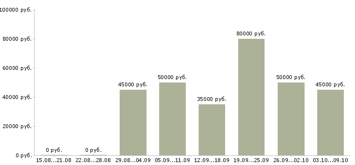 Вакансии технолог чпу Санкт-петербург - Медиана зарплат технолог чпу Санкт-петербург за 2 месяца