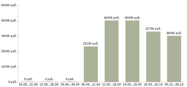 Вакансии товаровед в магазин косметики Удмуртия - Медиана зарплат товаровед в магазин косметики Удмуртия за 2 месяца