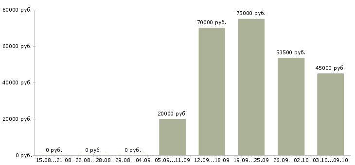 Вакансии токарь 6 разряда в Ижевске - Медиана зарплат токарь 6 разряда в Ижевске за 2 месяца