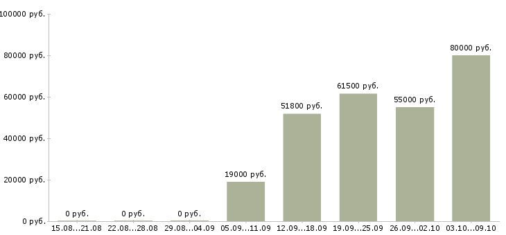 Вакансии токарь на завод Нижний новгород - Медиана зарплат токарь на завод Нижний новгород за 2 месяца