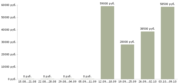 Вакансии требуется офис менеджер в Владимире - Медиана зарплат требуется офис менеджер в Владимире за 2 месяца