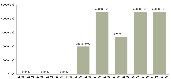 Вакансии требуется помощник администратора Нижний новгород - Медиана зарплат требуется помощник администратора Нижний новгород за 2 месяца