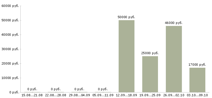 Вакансии требуется торговый представитель в Воронеже - Медиана зарплат требуется торговый представитель в Воронеже за 2 месяца