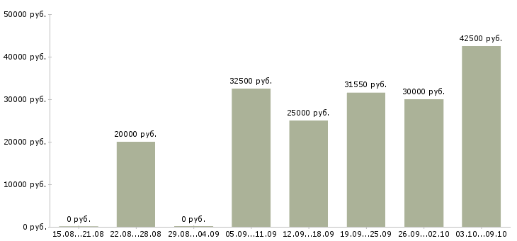 Вакансии требуются сотрудники на дому в Тольятти - Медиана зарплат требуются сотрудники на дому в Тольятти за 2 месяца