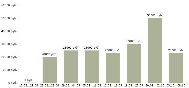 Вакансии требуются сотрудники удаленно в Вологде - Медиана зарплат требуются сотрудники удаленно в Вологде за 2 месяца