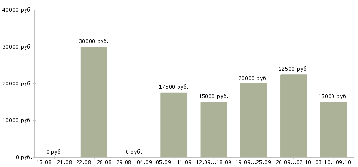 Вакансии удаленная обучение в Абакане - Медиана зарплат удаленная обучение в Абакане за 2 месяца