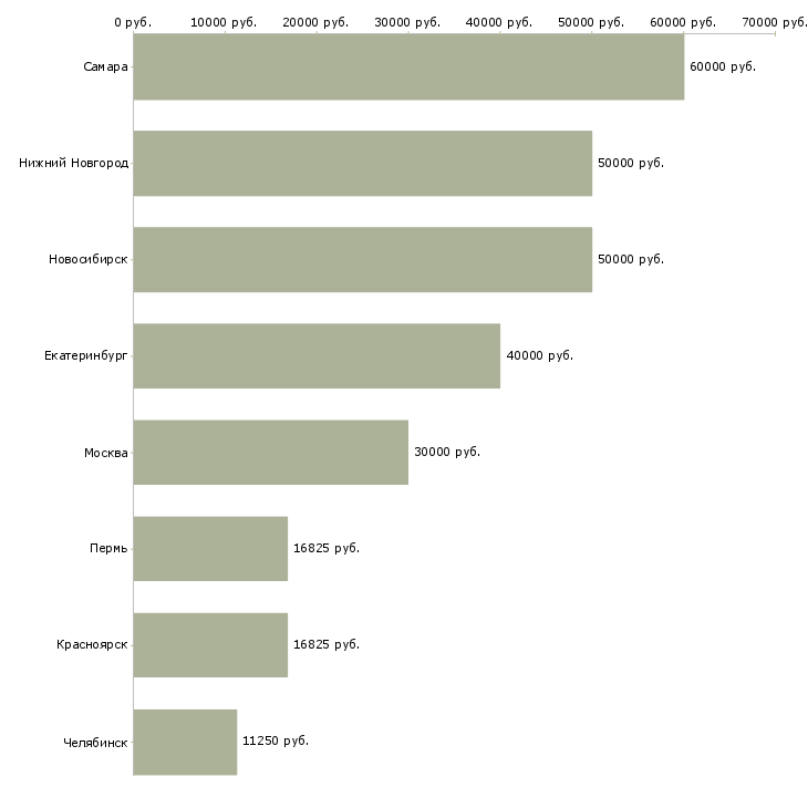 Поиск работы сотрудник для охраны в офис-Медиана зарплаты для вакансии «сотрудник для охраны в офис» в других городах