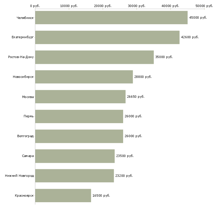 Поиск работы товаровед магазина магнит косметик-Медиана зарплаты для вакансии «товаровед магазина магнит косметик» в других городах