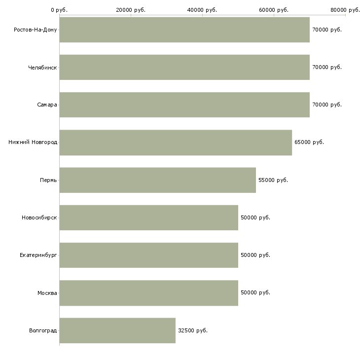 Поиск работы экспедитор на грузоперевозки-Медиана зарплаты для вакансии «экспедитор на грузоперевозки» в других городах