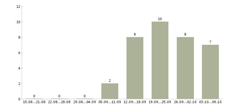 Работа директор региональной компании Башкортостан - Число вакансий Башкортостан по специальности директор региональной компании за 2 месяца