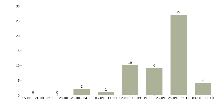 Работа руководитель клиентского отдела Башкортостан - Число вакансий Башкортостан по специальности руководитель клиентского отдела за 2 месяца