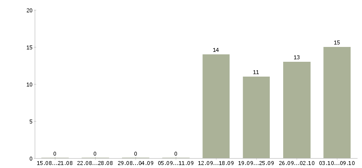 Работа менеджер через интернет Бурятия - Число вакансий Бурятия по специальности менеджер через интернет за 2 месяца