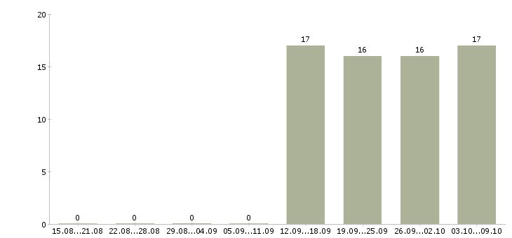Работа курьер без продаж Кабардино-балкария - Число вакансий Кабардино-балкария по специальности курьер без продаж за 2 месяца