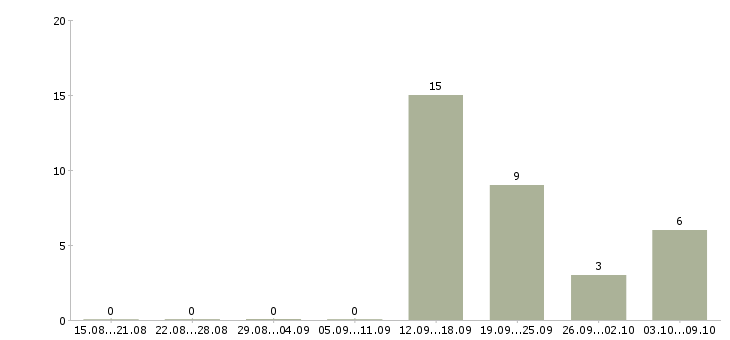 Работа менеджер по розничным продажам Коми - Число вакансий Коми по специальности менеджер по розничным продажам за 2 месяца