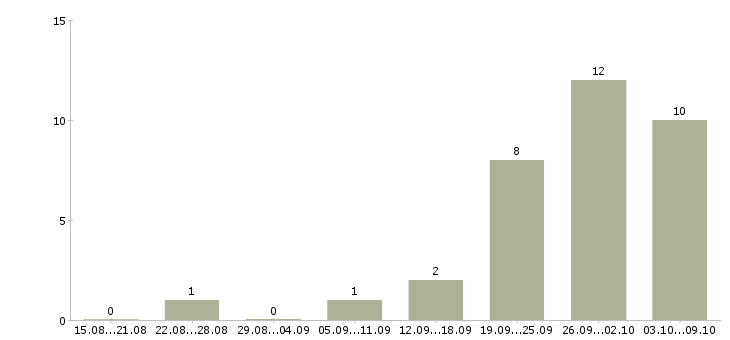 Работа набираем сотрудников Коми - Число вакансий Коми по специальности набираем сотрудников за 2 месяца