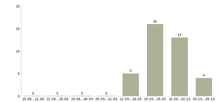 Работа сотрудник по работе с документами Коми - Число вакансий Коми по специальности сотрудник по работе с документами за 2 месяца