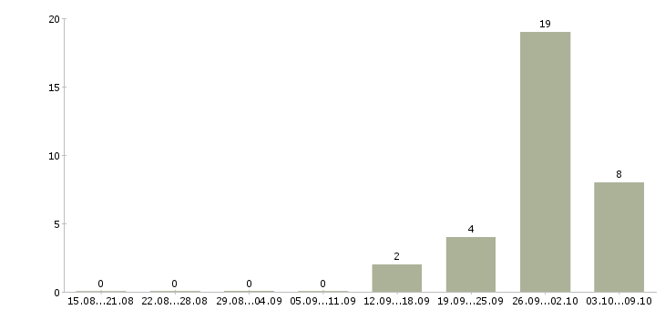 Работа грузчик склада вахта Мордовия - Число вакансий Мордовия по специальности грузчик склада вахта за 2 месяца