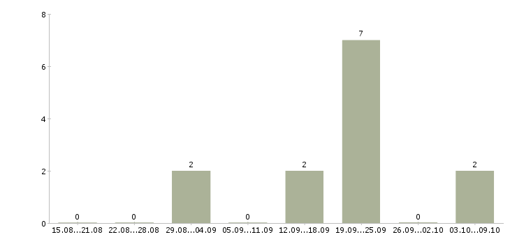 Работа менеджер по оформлению документов Мордовия - Число вакансий Мордовия по специальности менеджер по оформлению документов за 2 месяца