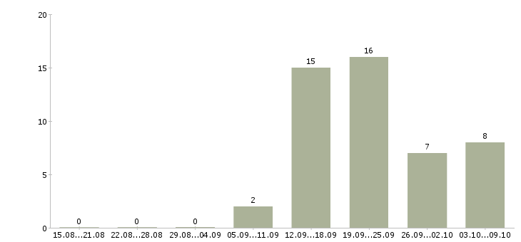 Работа специалист по развитию и обучению Набережные челны - Число вакансий Набережные челны по специальности специалист по развитию и обучению за 2 месяца