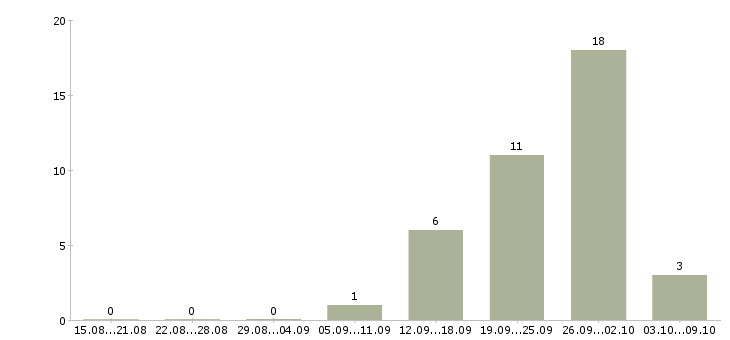Работа инженер по эксплуатации и ремонту Нижний новгород - Число вакансий Нижний новгород по специальности инженер по эксплуатации и ремонту за 2 месяца