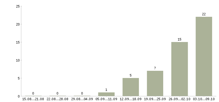 Работа токарь на завод Нижний новгород - Число вакансий Нижний новгород по специальности токарь на завод за 2 месяца
