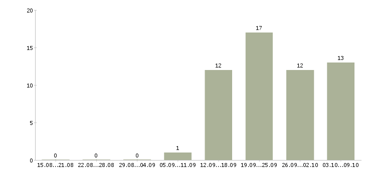 Работа требуется помощник администратора Нижний новгород - Число вакансий Нижний новгород по специальности требуется помощник администратора за 2 месяца