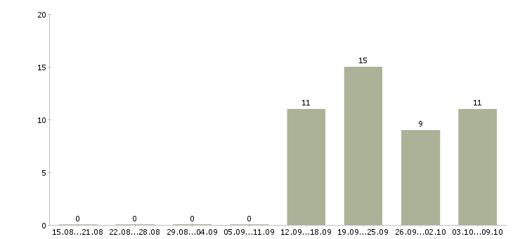 Работа водитель с торговым представителем Нижний тагил - Число вакансий Нижний тагил по специальности водитель с торговым представителем за 2 месяца