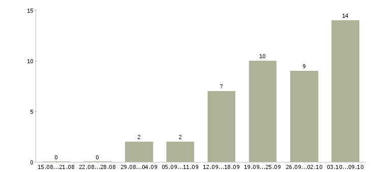 Работа бухгалтер на осно Ростов-на-дону - Число вакансий Ростов-на-дону по специальности бухгалтер на осно за 2 месяца