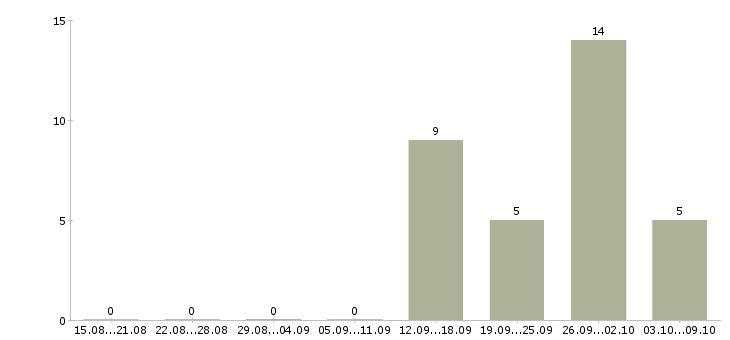 Работа грузчик склада вахта Ростов-на-дону - Число вакансий Ростов-на-дону по специальности грузчик склада вахта за 2 месяца