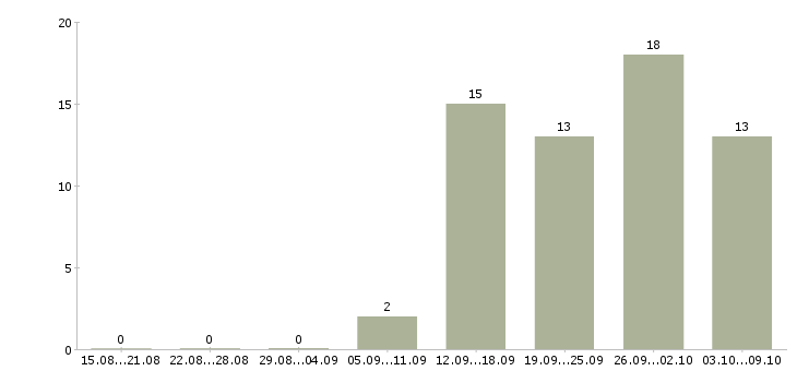 Работа менеджер розничной сети Ростов-на-дону - Число вакансий Ростов-на-дону по специальности менеджер розничной сети за 2 месяца