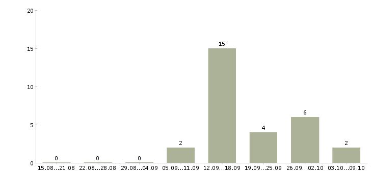 Работа оператор на телефон не продажи Ростов-на-дону - Число вакансий Ростов-на-дону по специальности оператор на телефон не продажи за 2 месяца