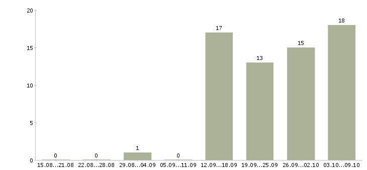 Работа руководитель проектов продаж Ростов-на-дону - Число вакансий Ростов-на-дону по специальности руководитель проектов продаж за 2 месяца