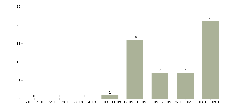 Работа диспетчер в транспортную компанию Санкт-петербург - Число вакансий Санкт-петербург по специальности диспетчер в транспортную компанию за 2 месяца