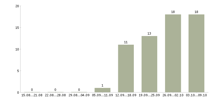 Работа менеджер по логистике и вэд Санкт-петербург - Число вакансий Санкт-петербург по специальности менеджер по логистике и вэд за 2 месяца