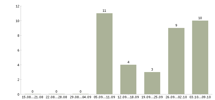 Работа оператор по обработке документов Санкт-петербург - Число вакансий Санкт-петербург по специальности оператор по обработке документов за 2 месяца