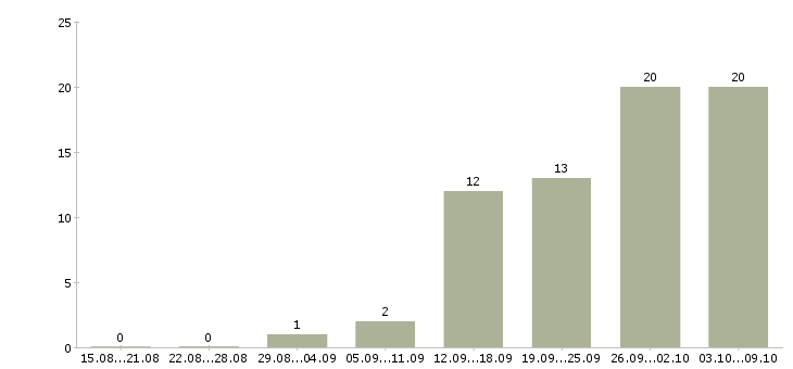 Работа технолог чпу Санкт-петербург - Число вакансий Санкт-петербург по специальности технолог чпу за 2 месяца