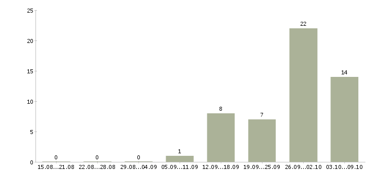 Работа торговый представитель по продуктам питания Санкт-петербург - Число вакансий Санкт-петербург по специальности торговый представитель по продуктам питания за 2 месяца