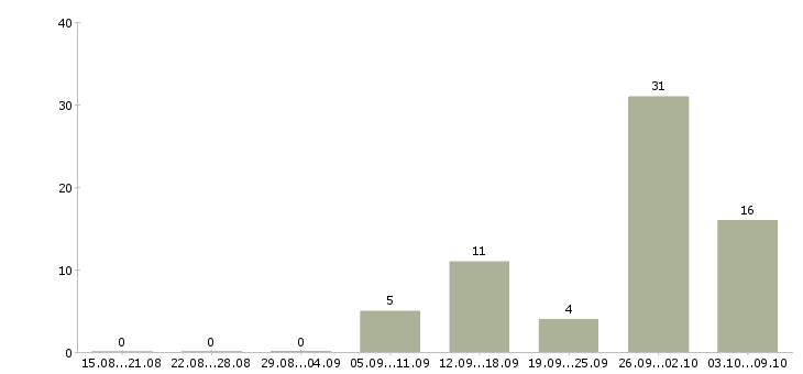 Работа продавец в сотовый салон Татарстан - Число вакансий Татарстан по специальности продавец в сотовый салон за 2 месяца